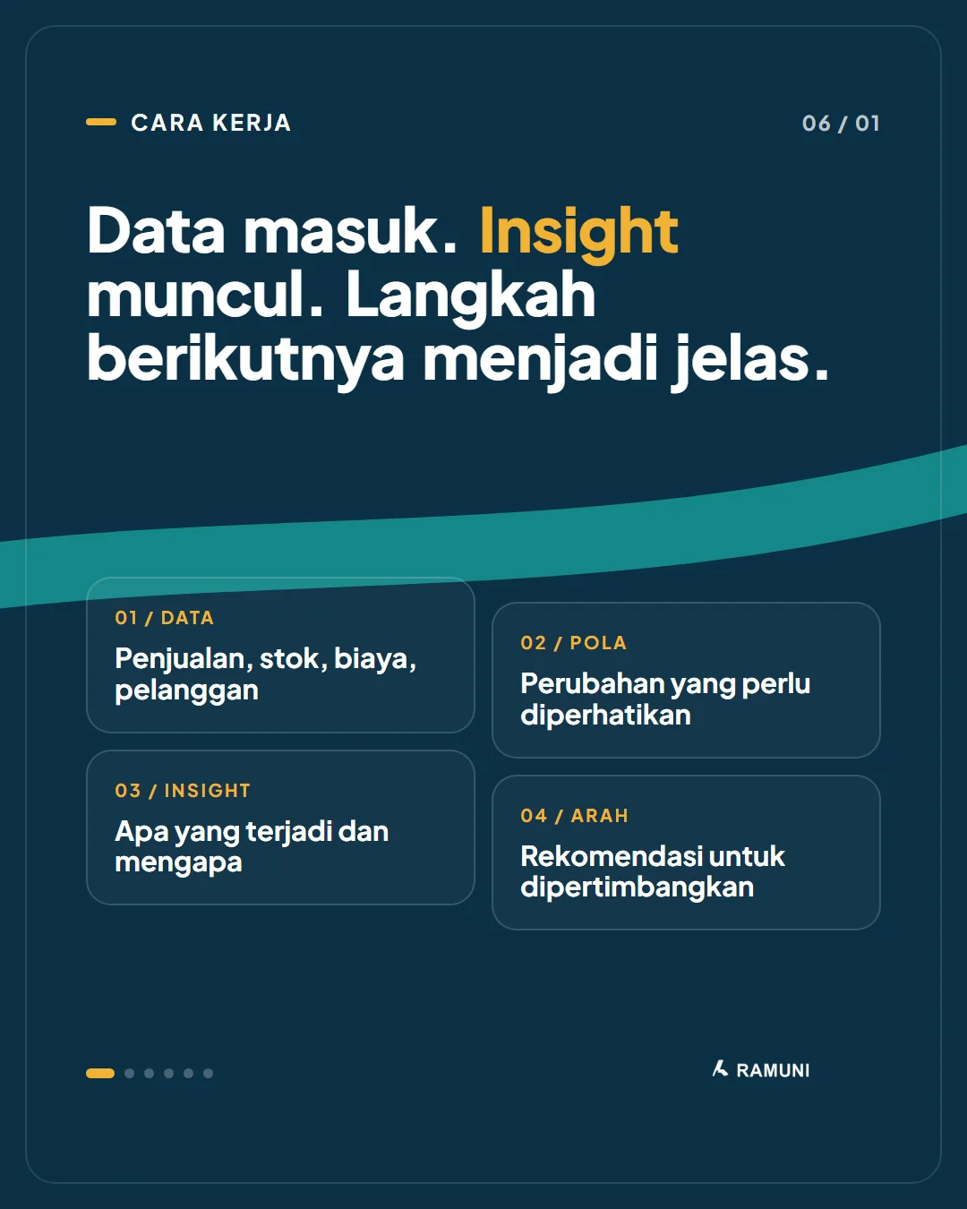 Diagram cara RAMUNI mengubah data menjadi insight dan arah